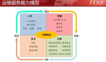 ITSS信息技術(shù)服務(wù)業(yè)成本與德宏ITSS政策下的風(fēng)險管理咨詢服務(wù)