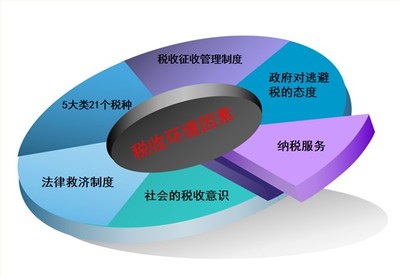 稅務(wù)風(fēng)險與納稅籌劃咨詢 全面風(fēng)險管理服務(wù)