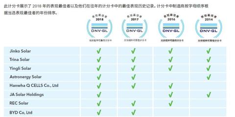 DNV GL權威認證 英利組件連續四年可靠性表現最佳，彰顯風險管理卓越服務